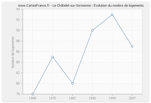 Le Châtelet-sur-Sormonne : Evolution du nombre de logements